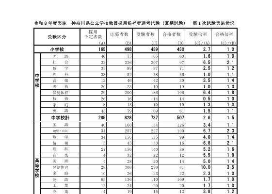 【教員採用】神奈川県、夏期試験の1次合格発表…倍率1.4倍 画像