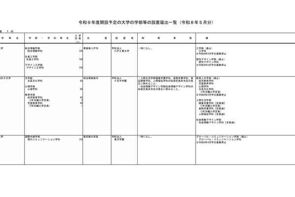 【大学受験2027】学部等の設置届出、京産大など14校…文科省 画像