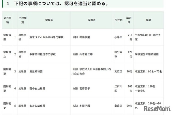 品川女子学院の定員変更…東京都私学審議会が10件を認可 画像