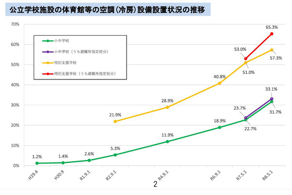 公立小中学校の体育館冷房31.7％、普通教室は99.6％…文科省調査 画像