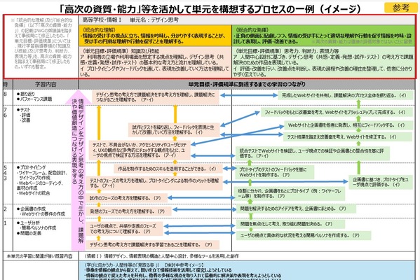 AIにコードを書かせて検証へ…文科省、次期学習指導要領で情報教育を抜本見直し 画像