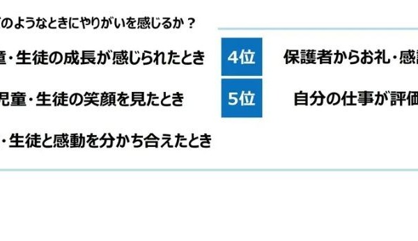 教員の意識調査、やりがい1位「子供の成長」64% 画像