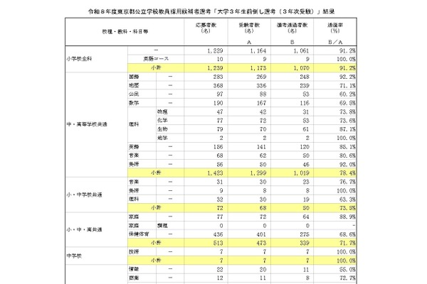 【教員採用】東京都、大学3年生前倒し選考…通過率80.8％ 画像