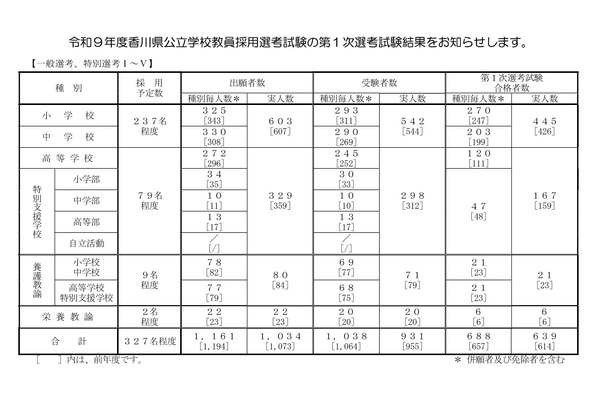 【教員採用】香川県、第1次選考の実合格者639人 画像