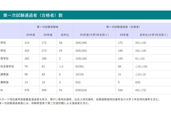 【教員採用】青森県、1次試験の合格発表…新設の大3生選考115人が通過 画像