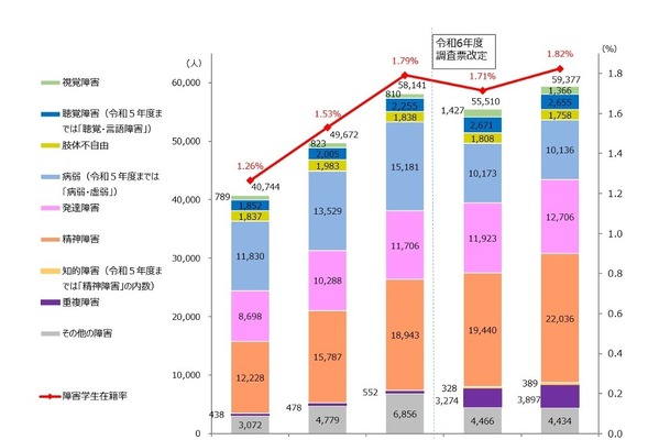 障害ある学生5万9,377人、在籍校89.4％…JASSO調査 画像