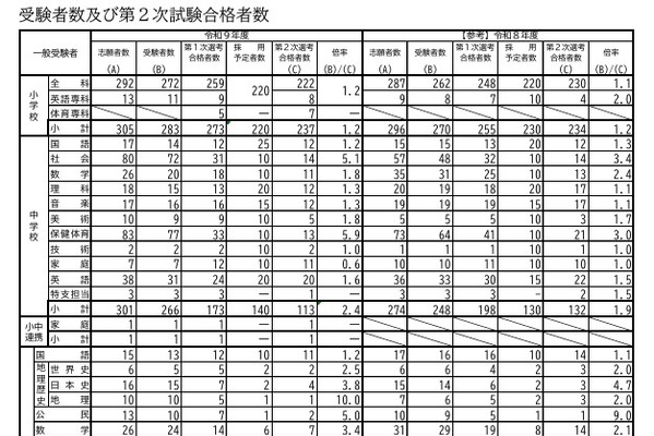 【教員採用】長崎県、最終合格者495人…倍率2.0倍 画像