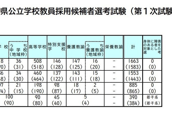 【教員採用】岡山県、885人が1次通過…大学3年次選考は276人合格 画像