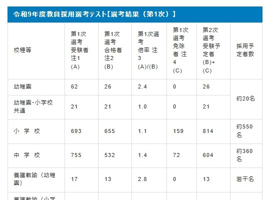 【教員採用】大阪市、1次選考1,301人が合格…倍率は1.4倍 画像
