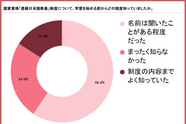 日本語教師の学習費用は3人に1人が3万円未満、一方で50万円以上も 画像