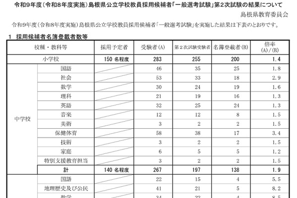 【教員採用】島根県2次試験合格405名、倍率2.5倍 画像