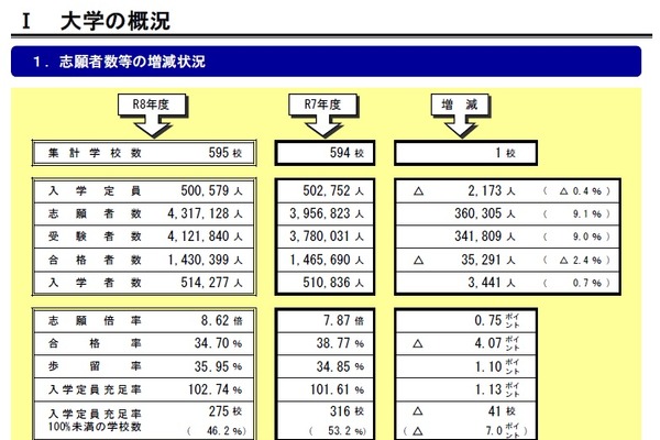私立大学志願者数は9.1％増の約432万人、定員割れ校は46.2％に改善 画像