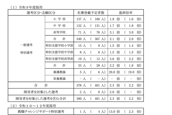 【教員採用】山口県、第2次試験の結果…名簿登載予定者381人 画像