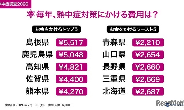 熱中症対策費、1位「島根県」5,517円…全国平均3,299円 画像