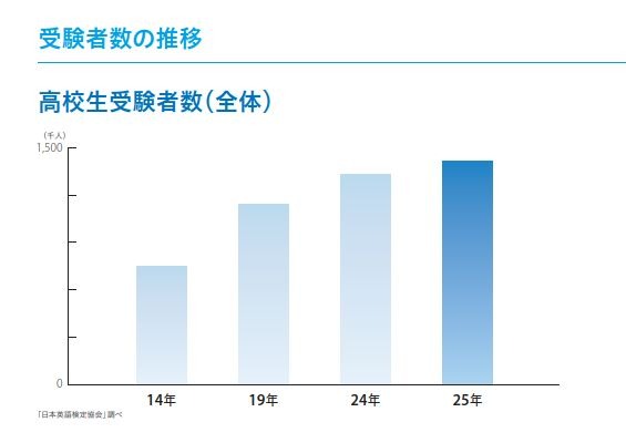 高校生の英検受験142万人に増加、2級以上取得率は49％ 画像