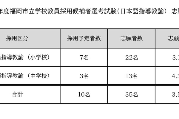 【教員採用】福岡市、日本語指導教諭35人志願…倍率3.5倍 画像