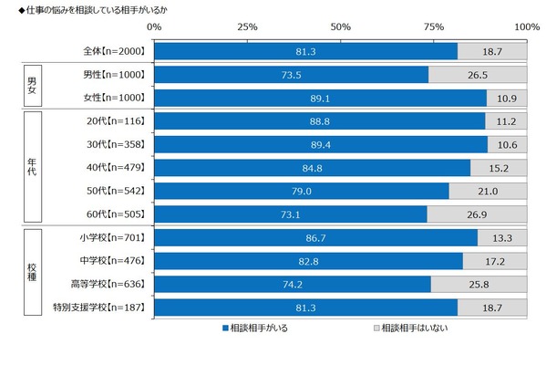 教員の81％に悩み相談相手あり…新人の先生へ贈るコトバ 画像