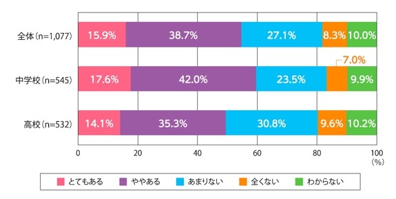 男子のスカート着用、許可校4割・着用実績1割…教員1,077人調査 画像