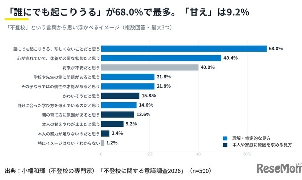 不登校は「甘え」9.2％にとどまる、制度の認知に課題…2026年調査 画像