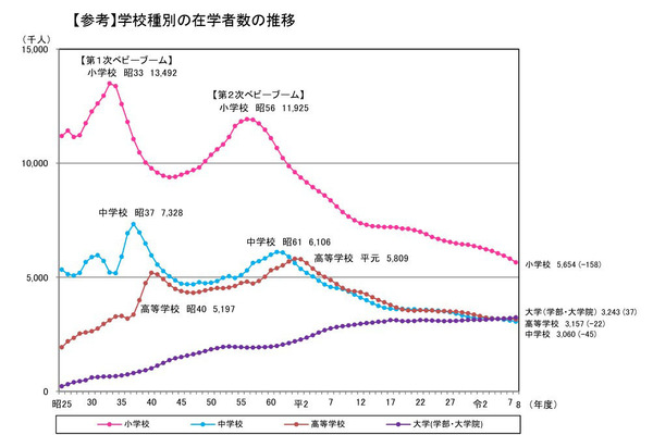 小中学生は過去最少、大学生は初の300万人超…学校基本調査 画像