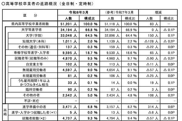 埼玉県、高卒の就職率9.3％で過去最低…大学等進学率66.8％ 画像