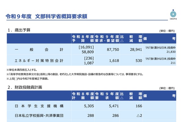 文科省2027年度概算要求8.7兆円…強く豊かな日本投資枠2.1兆円 画像