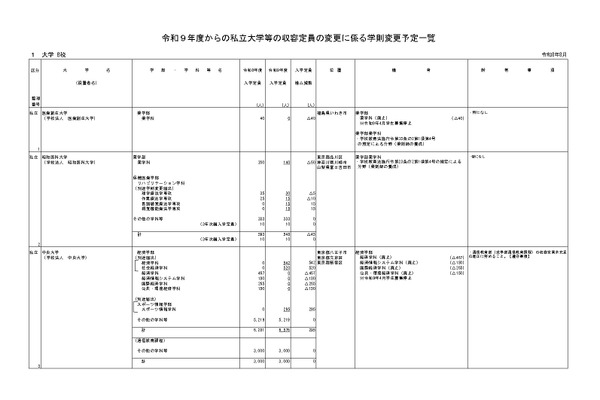 中央大295人増…2027年度の私大定員変更予定一覧 画像