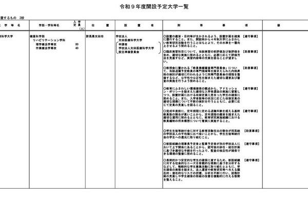 【大学受験2027】中央医療大など大学設置認可…学部設置は8校で認可 画像