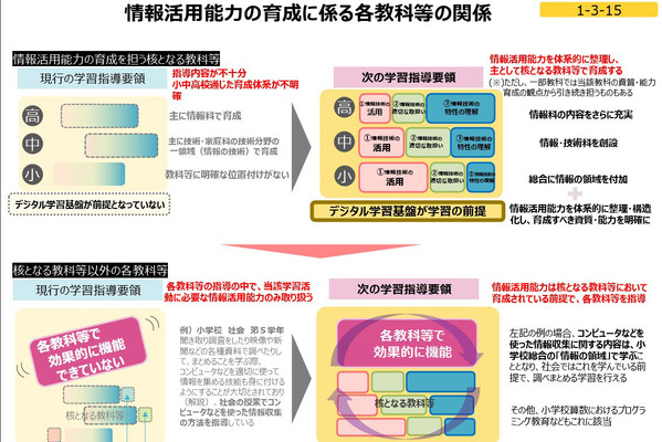 次期学習指導要領案、授業時数・成績評価が変わる…情報活用能力が学びの基盤 画像