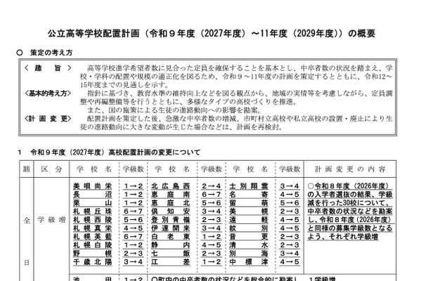 北海道公立高、27-29年度の配置計画…27年度は31校32学級増 画像