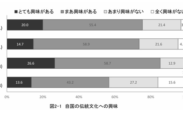 日本の高校生、伝統文化への興味「体験型授業」55％…4か国で最多 画像