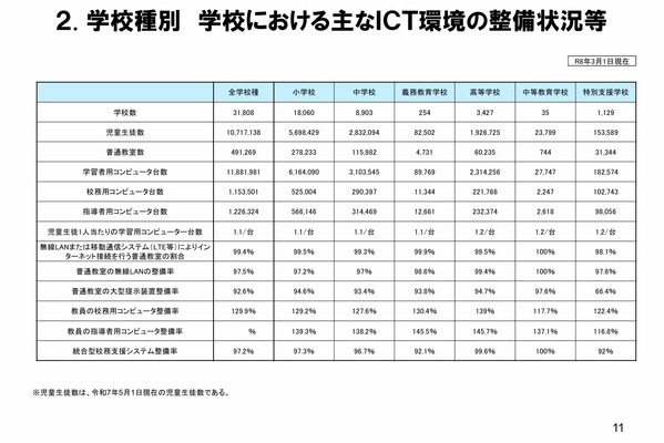 学校ICT実態調査、教員の活用指導力は上昇…1位は愛媛県 画像