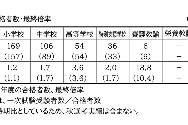 【教員採用】佐賀県、2027年度は371人合格…最終倍率2.1倍 画像