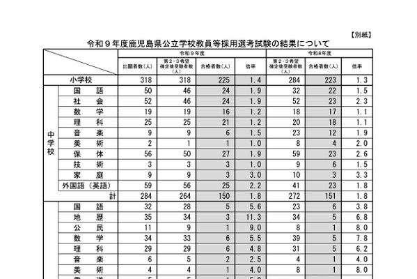 【教員採用】鹿児島県、2027年度は546人合格…倍率2.0倍 画像