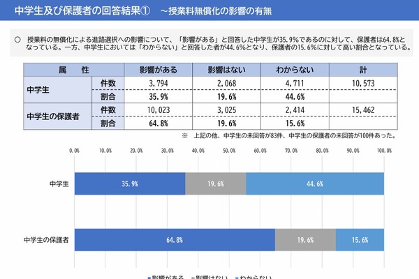 私立高無償化、進路選択に「影響あった」保護者6割…道教委 画像