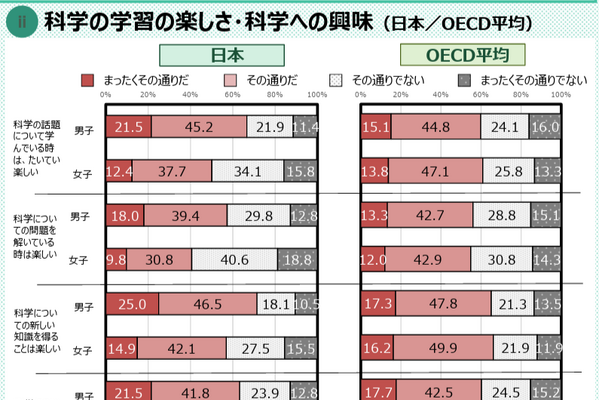 【PISA2025】科学学習の楽しさ・興味、日本の女子はいずれもOECD平均下回る 画像