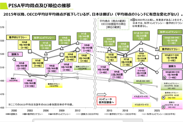 【PISA2025】全参加国中の順位とOECD参加国中の順位の推移は？ 画像
