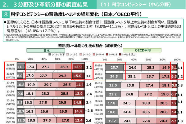 【PISA2025】日本、低得点層が3分野で増加…高得点層は維持 画像
