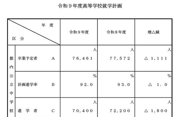 【高校受験2027】都立3万9,600人、私立2万7,000人受入れ 画像