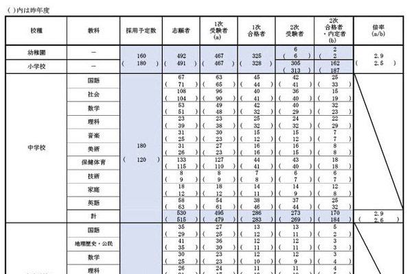 【教員採用】京都市、441人内定…新卒者が約半数 画像