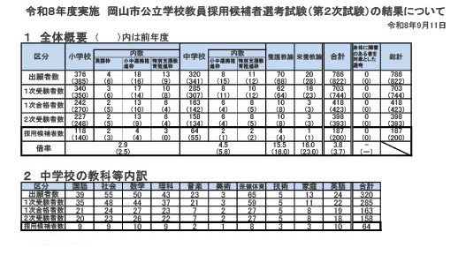 【教員採用】岡山市、2次合格187人…倍率3.8倍 画像