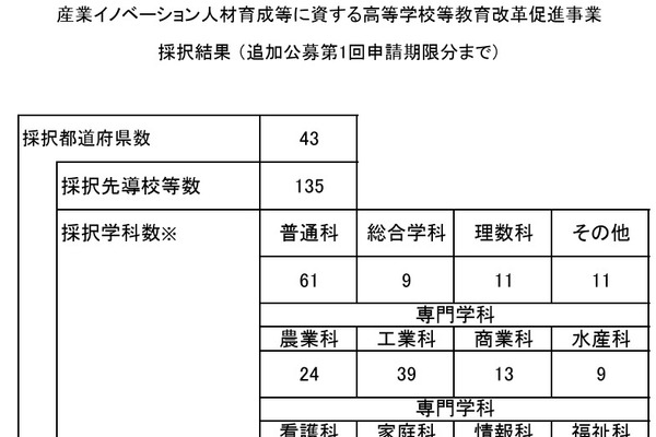 文科省、高校教育改革の先導校60校・機関を追加採択…5県で初採択 画像