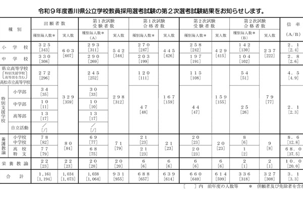 【教員採用】香川県、最終倍率3.1倍…秋選考も実施 画像