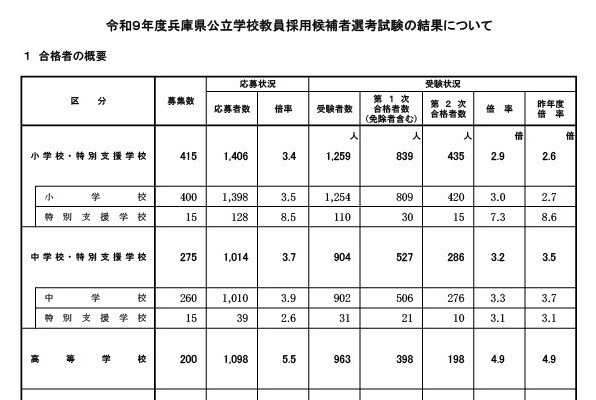 【教員採用】兵庫県、最終合格者1,041人…倍率3.5倍で前年度同率 画像