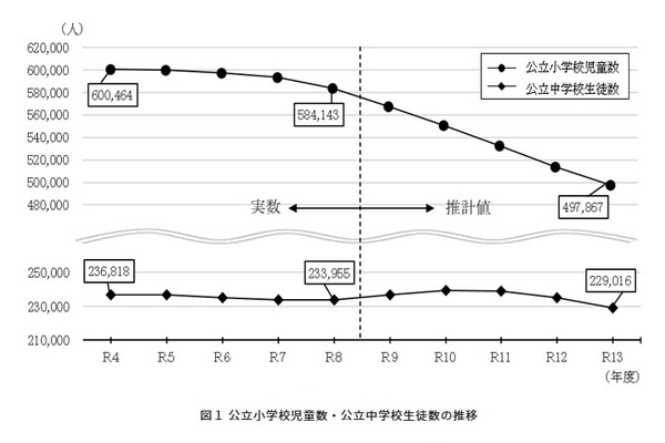 東京都教育人口推計、公立小は5年で8.6万人減…中3は増加 画像