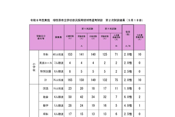 【教員採用】相模原市の教員採用、2次試験142人合格…最終倍率2.8倍 画像
