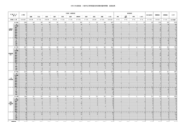【教員採用】川崎市、教員採用369人が最終合格…倍率2.1倍 画像