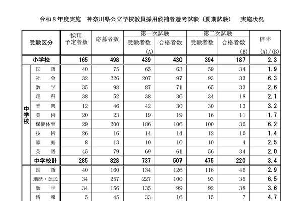 【教員採用】神奈川県、夏期2次試験823人合格…倍率3.6倍 画像