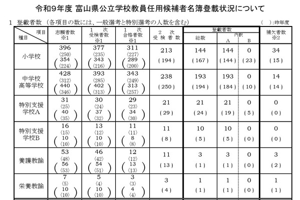 【教員採用】富山県、372人が最終合格…前年度同率1.6倍 画像