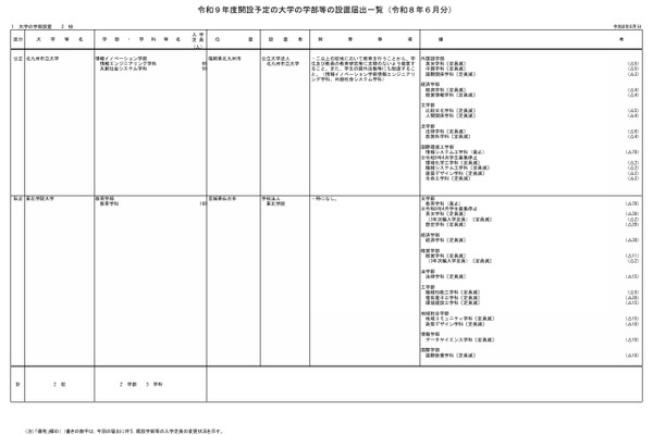 【大学受験2027】北九州市立大など、学部等の設置届出…文科省 画像